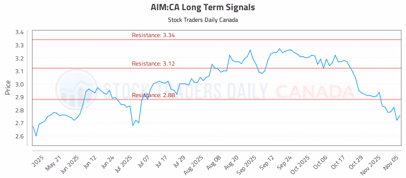 Stock Chart for AIM:CA