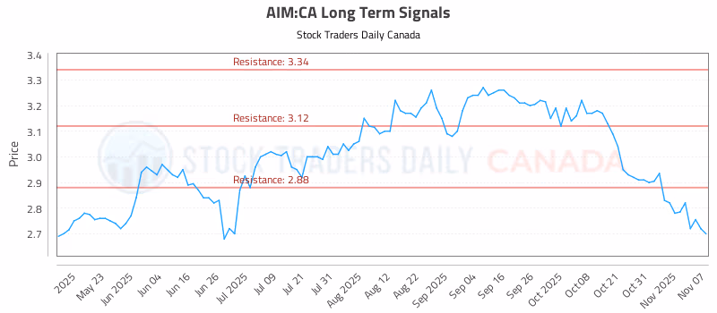Stock Chart for AIM:CA