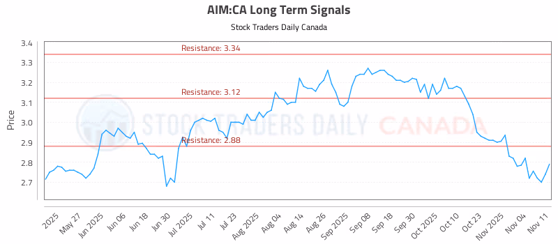 Stock Chart for AIM:CA
