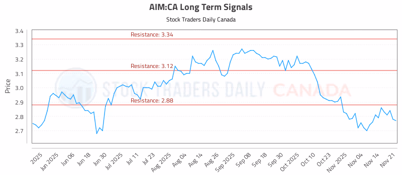 Stock Chart for AIM:CA