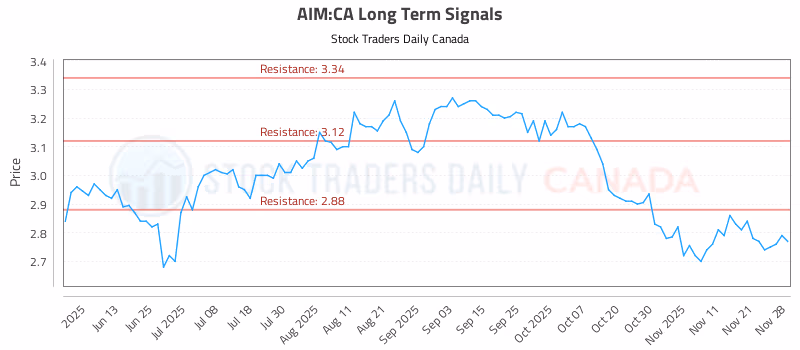 Stock Chart for AIM:CA