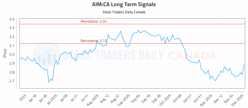 Stock Chart for AIM:CA