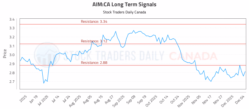 Stock Chart for AIM:CA