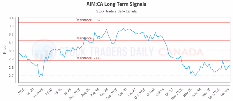 Stock Chart for AIM:CA