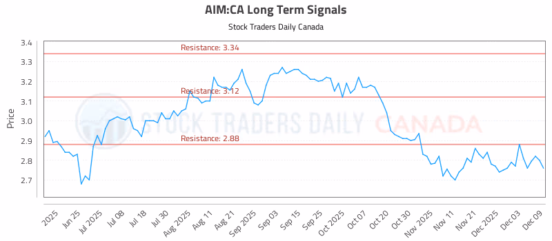 Stock Chart for AIM:CA