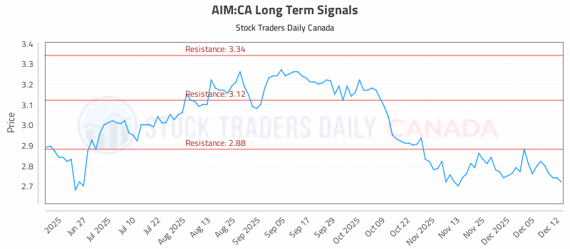 Stock Chart for AIM:CA