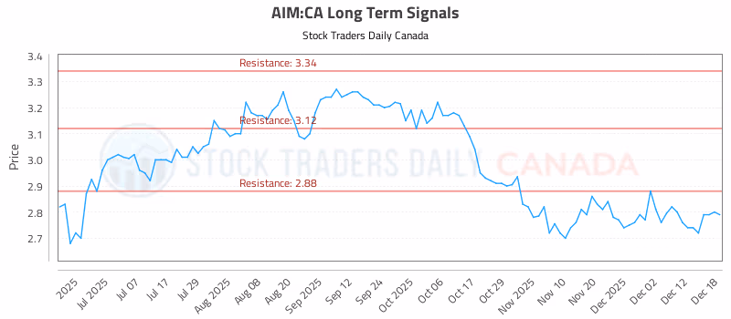 Stock Chart for AIM:CA