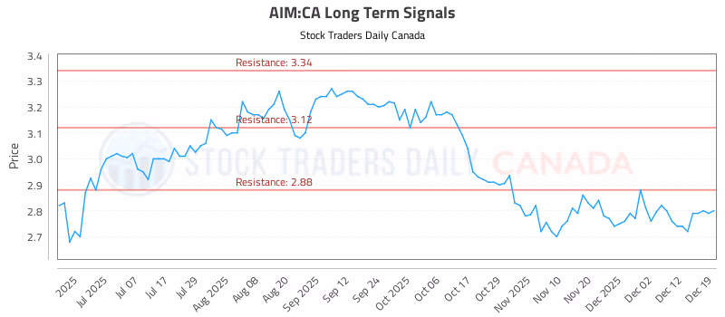 Stock Chart for AIM:CA