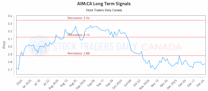 Stock Chart for AIM:CA