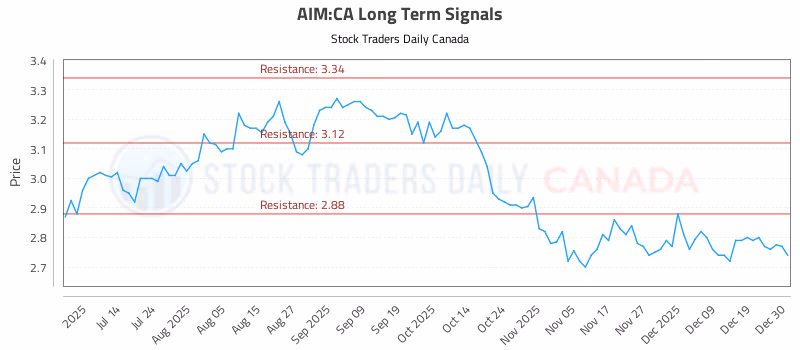 Stock Chart for AIM:CA