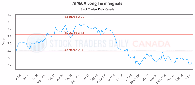 Stock Chart for AIM:CA