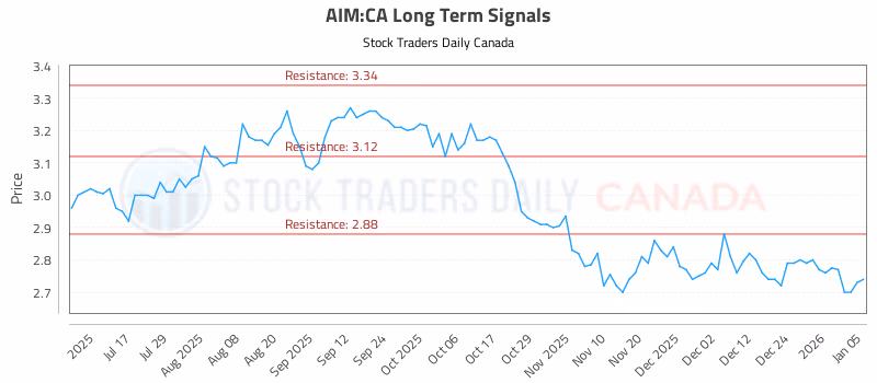 Stock Chart for AIM:CA