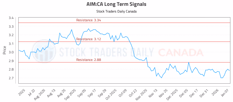 Stock Chart for AIM:CA