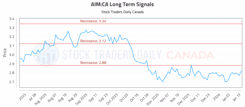 Stock Chart for AIM:CA