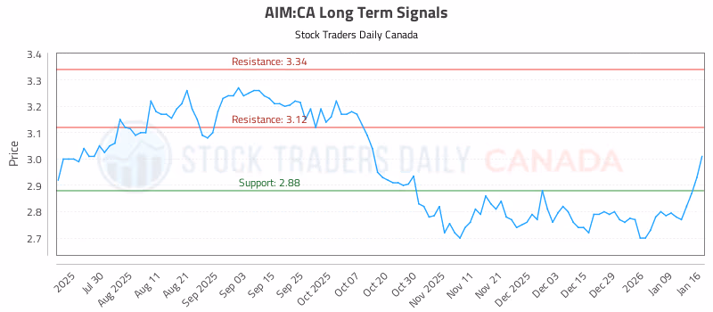 Stock Chart for AIM:CA