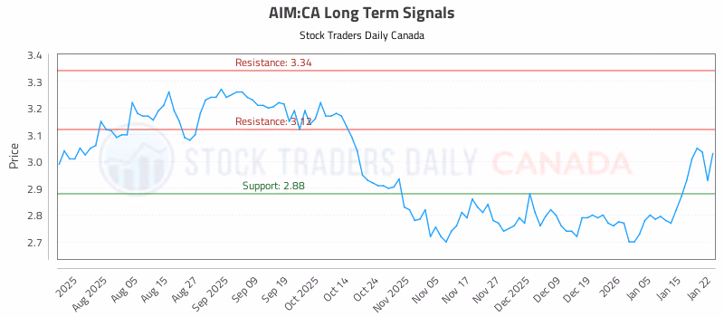 Stock Chart for AIM:CA