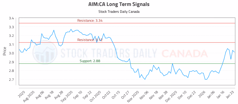 Stock Chart for AIM:CA
