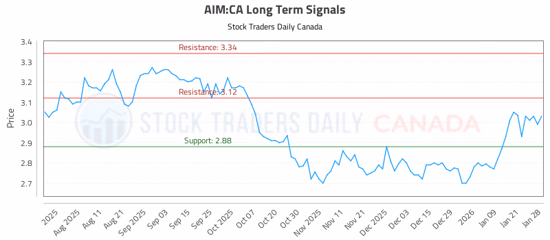 Stock Chart for AIM:CA
