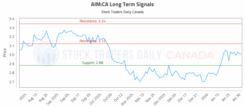 Stock Chart for AIM:CA