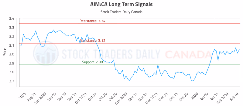 Stock Chart for AIM:CA