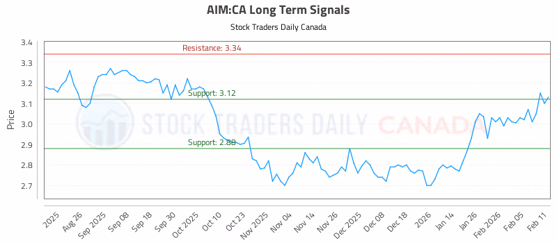Stock Chart for AIM:CA