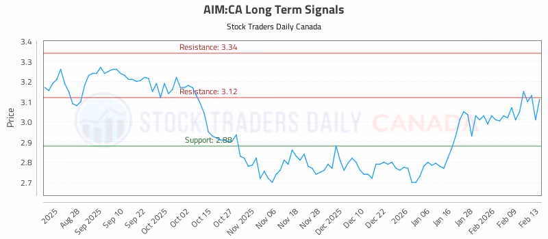 Stock Chart for AIM:CA