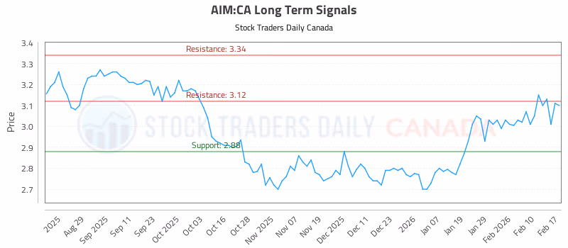 Stock Chart for AIM:CA