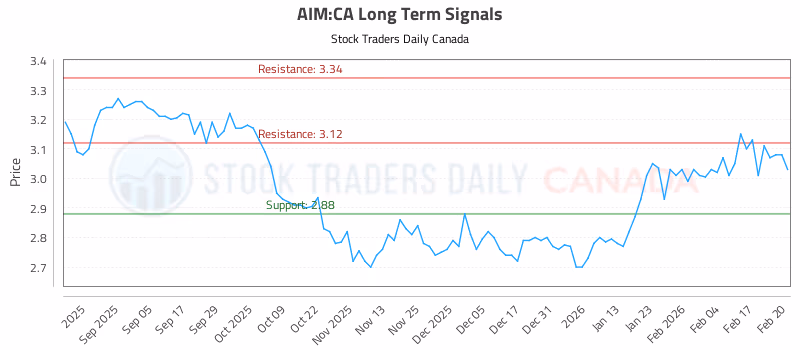 Stock Chart for AIM:CA