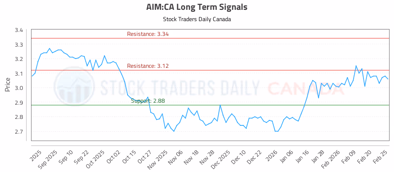 Stock Chart for AIM:CA