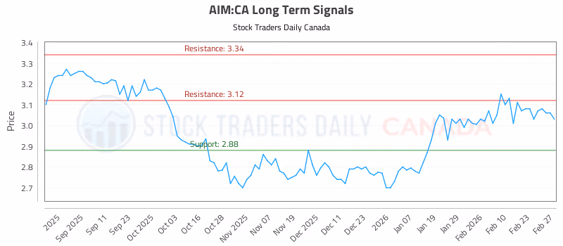 Stock Chart for AIM:CA