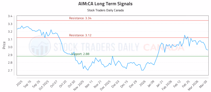 Stock Chart for AIM:CA