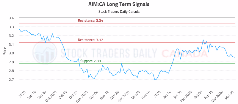 Stock Chart for AIM:CA