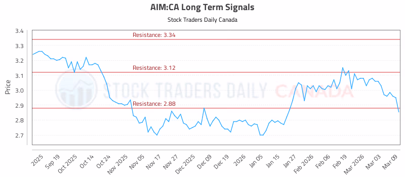Stock Chart for AIM:CA