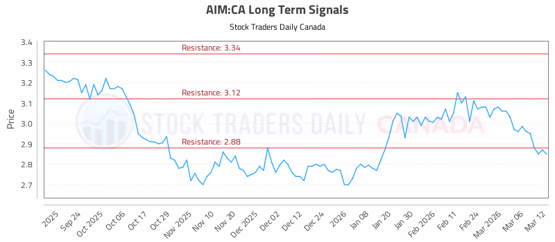 Stock Chart for AIM:CA