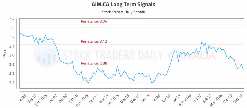 Stock Chart for AIM:CA