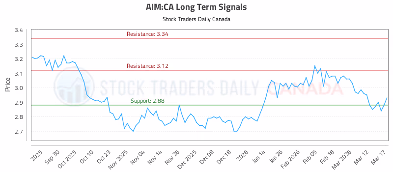 Stock Chart for AIM:CA