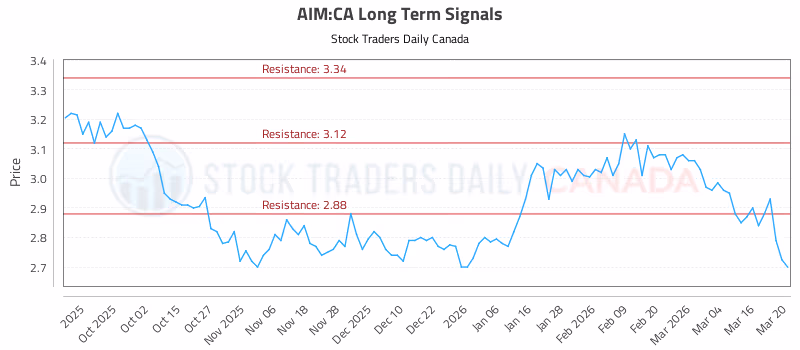 Stock Chart for AIM:CA