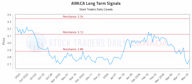 Stock Chart for AIM:CA