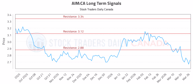 Stock Chart for AIM:CA