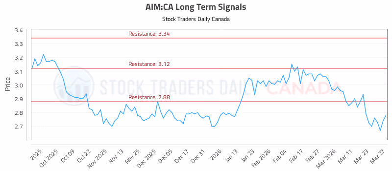 Stock Chart for AIM:CA