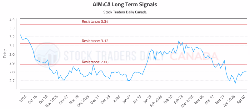 Stock Chart for AIM:CA