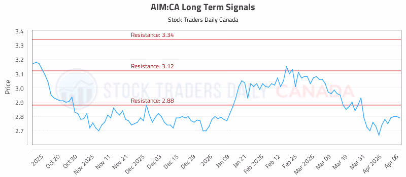 Stock Chart for AIM:CA