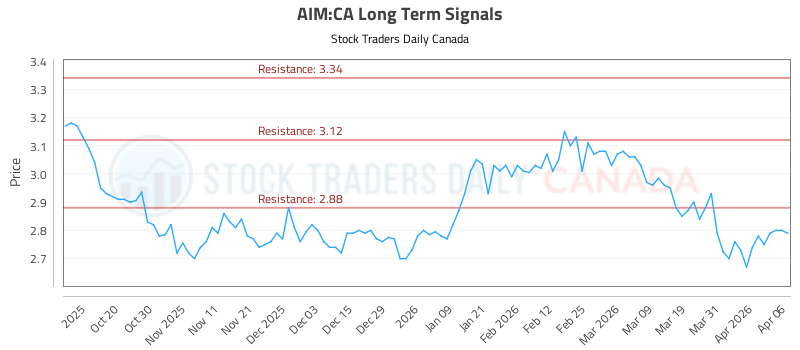 (AIM) Proactive Strategies