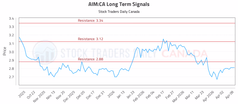 Stock Chart for AIM:CA