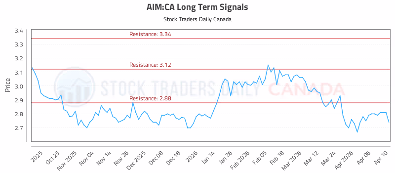 Stock Chart for AIM:CA