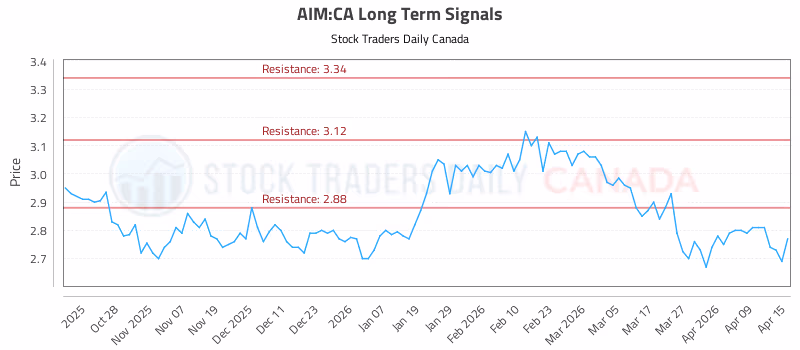 Stock Chart for AIM:CA
