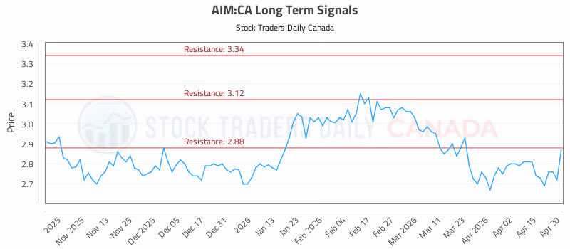 Stock Chart for AIM:CA