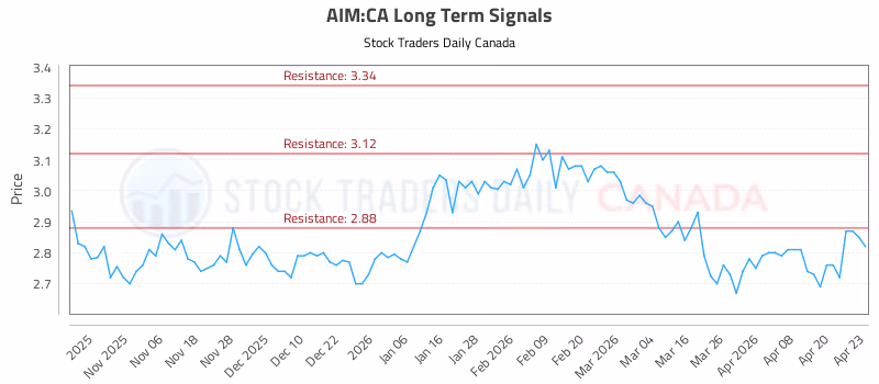 Stock Chart for AIM:CA