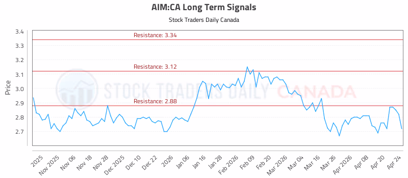 Stock Chart for AIM:CA