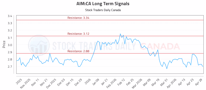 Stock Chart for AIM:CA